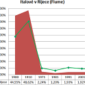 Italové v Rijece (Fiume)